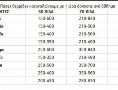 Αυτά είναι τα καλύτερα αθλήματα για να κάψετε θερμίδες (πίνακας)